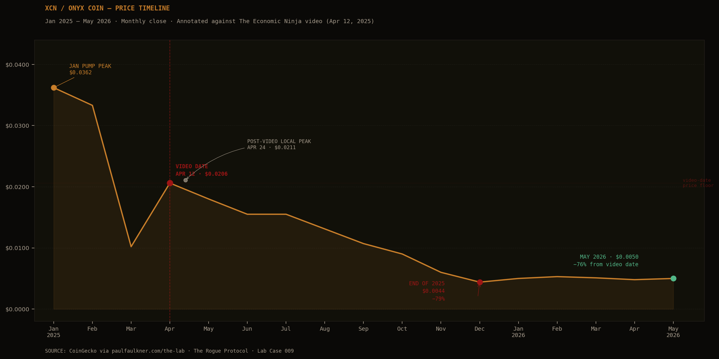 XCN price chart Jan 2025 to May 2026 showing January pump peak at $0.0362, video date April 12 at $0.0206, and sustained decline to $0.0044 by end of 2025 and $0.0050 in May 2026
