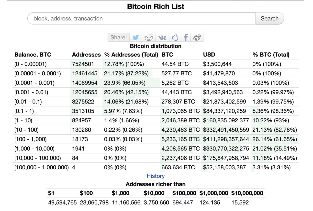 Bitcoin Rich List — BitInfoCharts, May 2026