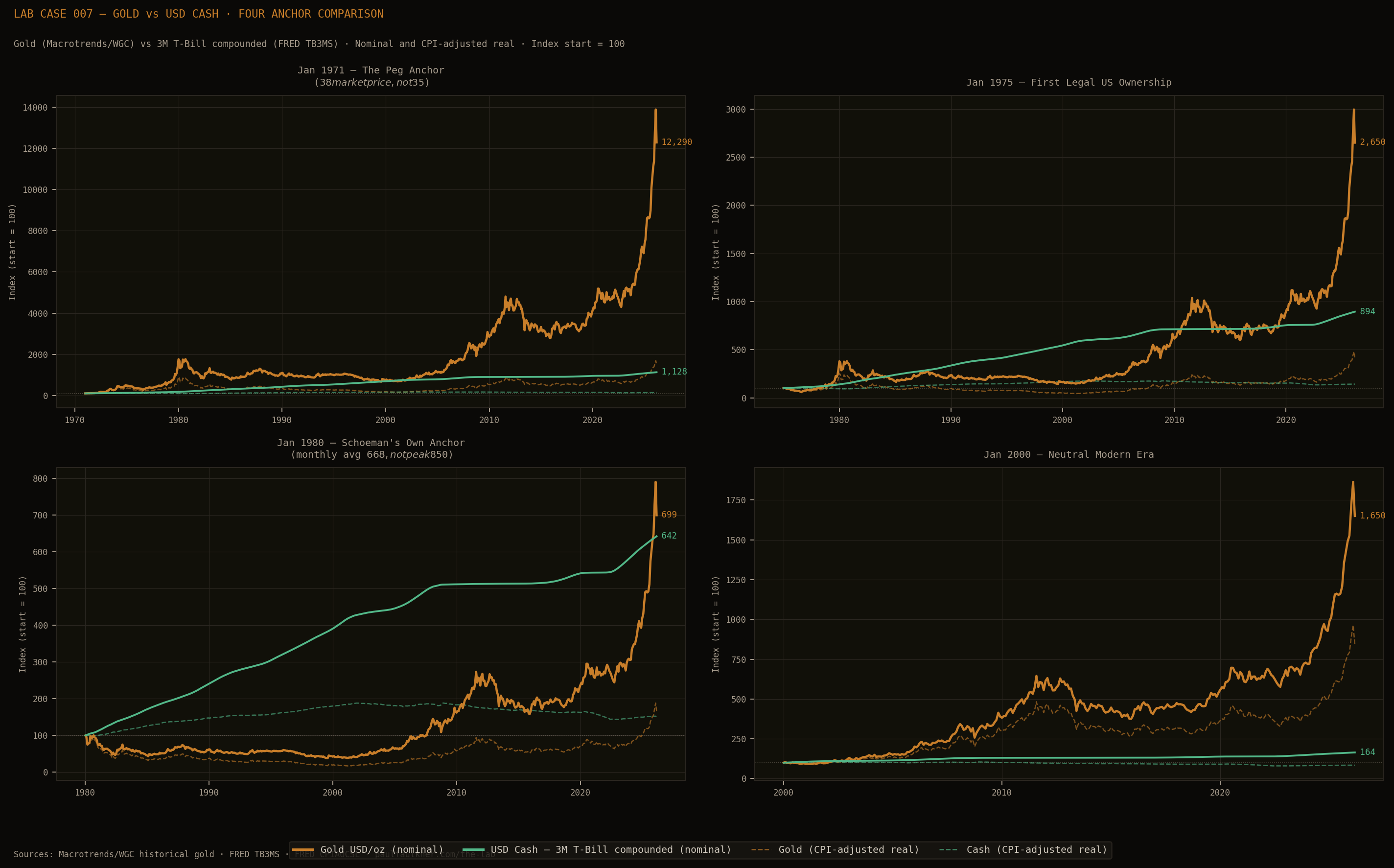 Four-panel chart comparing gold price appreciation against compounded 3-Month Treasury Bill returns from four anchor dates (1971, 1975, 1980, 2000) to March 2026, shown on both nominal and CPI-adjusted real basis
