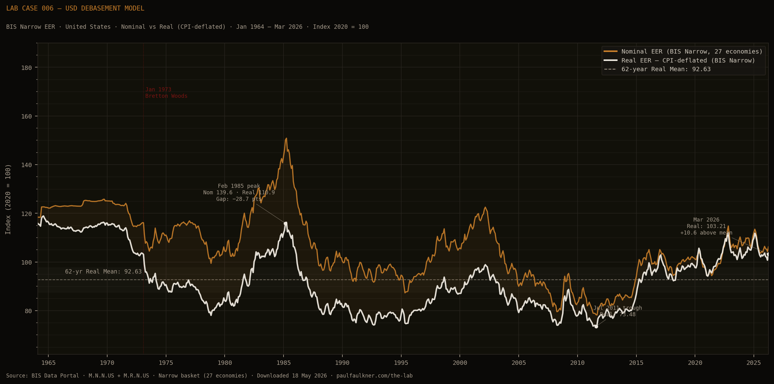 Chart showing BIS Narrow Nominal and Real effective exchange rate for USD from January 1964 to March 2026, indexed 2020=100, with horizontal reference line at long-run real mean of 92.63